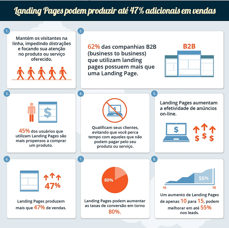 Infografico demonstrando quais as vantagens de uma landing page de alta conversão